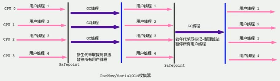 【JVM系统学习之路】常见垃圾回收器