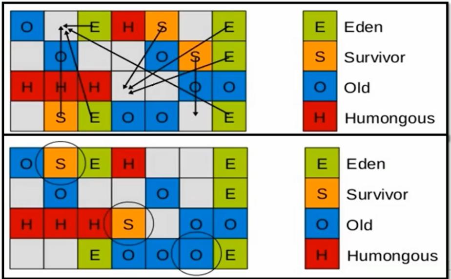 【JVM系统学习之路】常见垃圾回收器