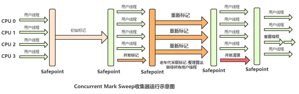 JVM调优之垃圾定位、垃圾回收算法、垃圾处理器对比