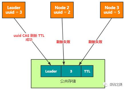 分布式系统选主怎么玩