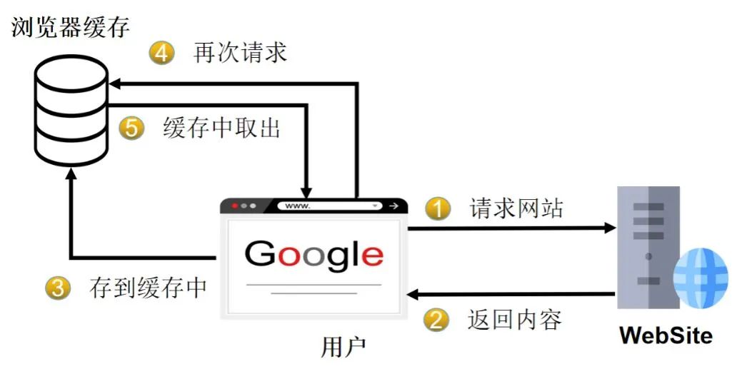 浅谈分布式系统常用的缓存技术