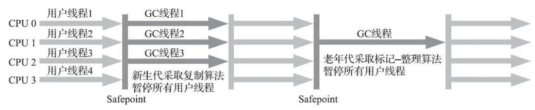 垃圾回收的实践者-垃圾回收器