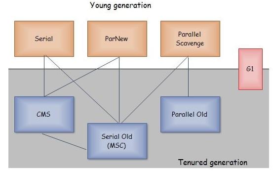 JVM真香系列：图解垃圾回收器