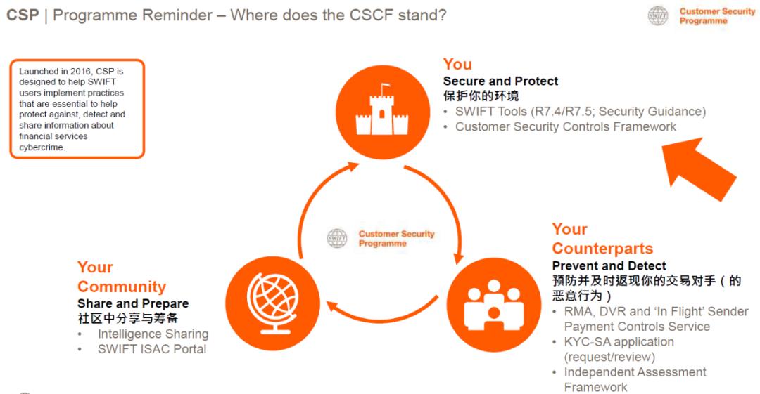 SWIFT中国用户大会第三日: SWIFT助力用户风险防控