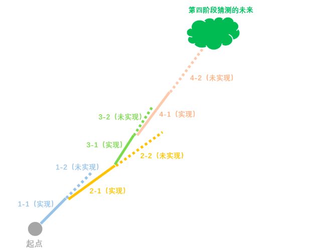 分布式系统的本质其实就是这两个问题