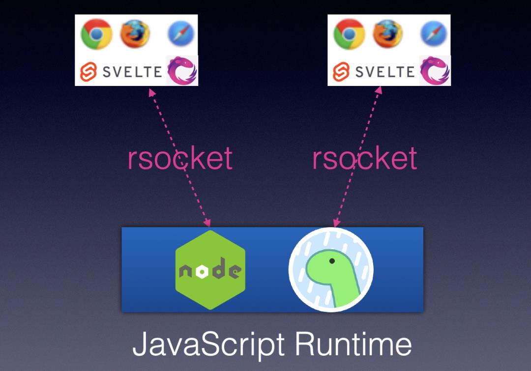 全面拥抱 Reactivity: RxJS, RSocket & Svelte