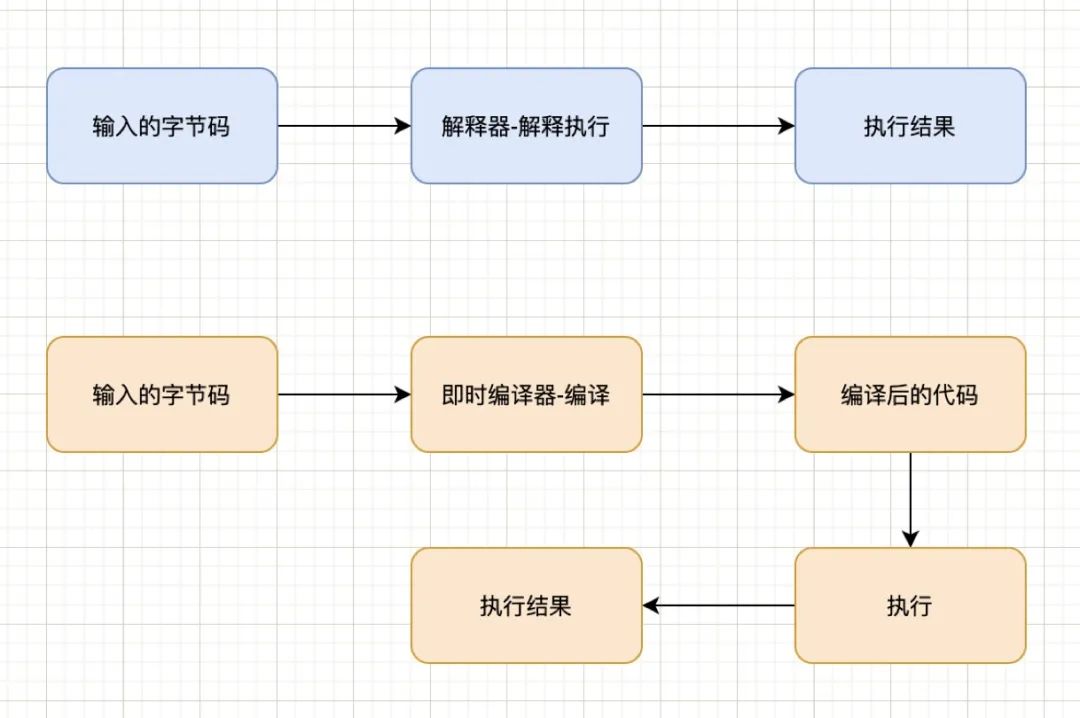 JVM的即时编译器及优化，一篇文章就够了