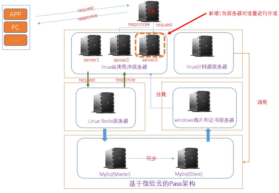 记一次线上商城系统 Tomcat、JVM 高并发的优化