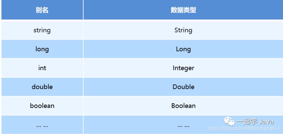 基于 XML 的 MyBatis 应用