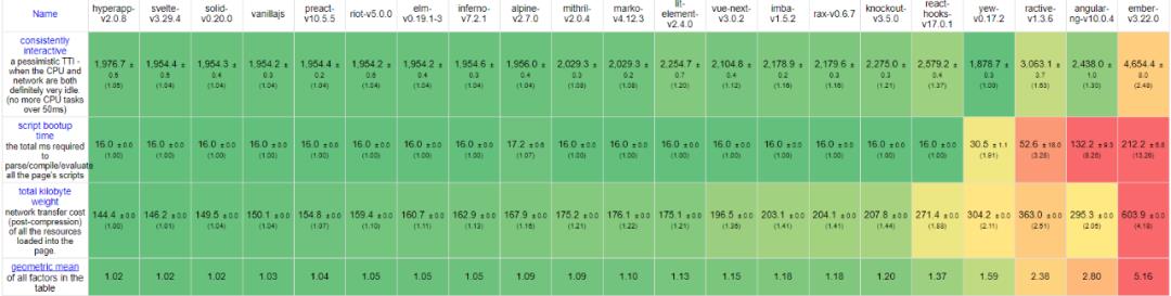 JS框架性能对比：Soild 高居榜首，Vue、React 和 Angular 竟纷纷跌出前十