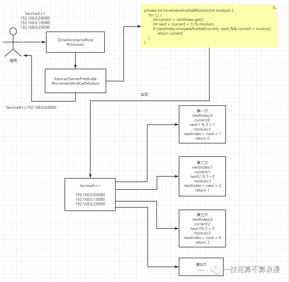 一个线上问题的思考：Eureka注册中心集群如何实现客户端请求负载及故障转移？