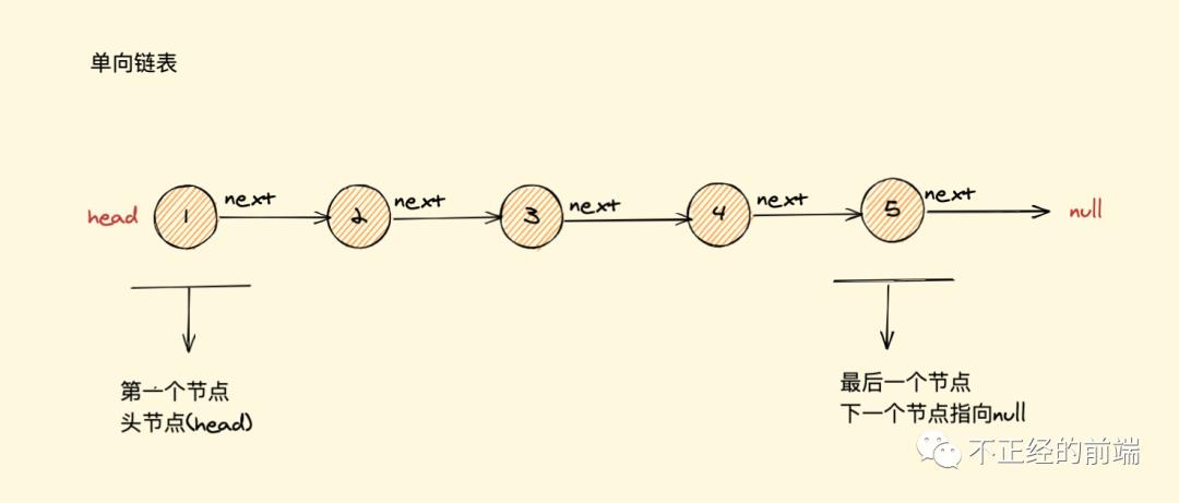 「算法与数据结构」JavaScript中的链表