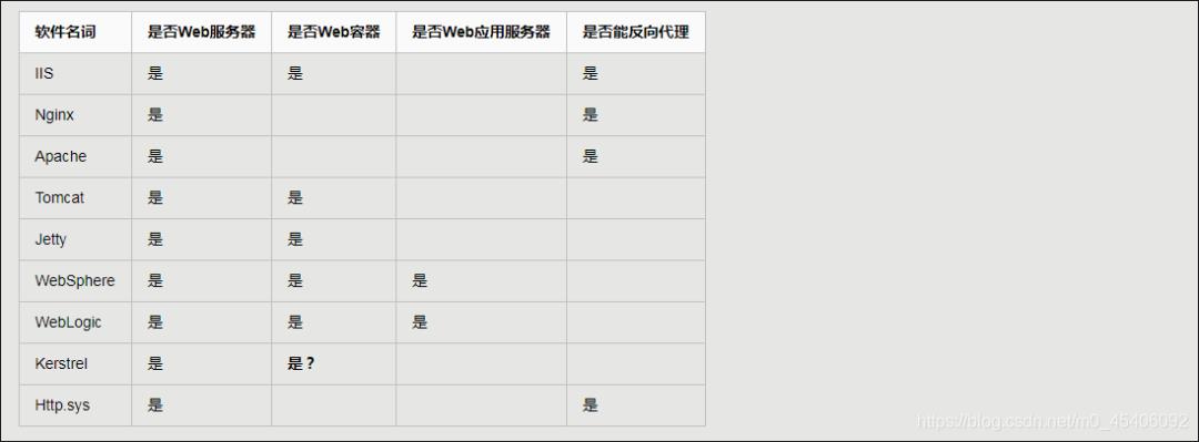 【web 】 Apache和Tomcat区别 & WEB服务器、应用程序服务器、HTTP服务器区别