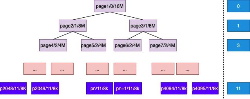 Java中看内存分配—Netty内存池