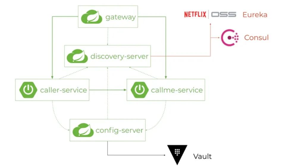 Netflix之后，如何用Spring Cloud 新组件构建微服务架构？