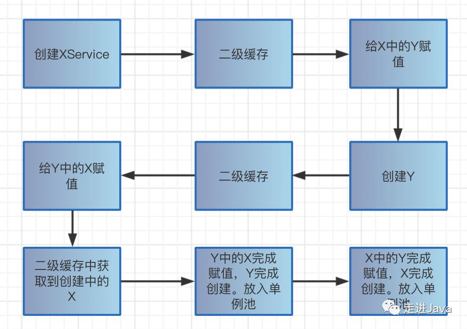 手撕Spring源码，详细理解Spring循环依赖及三级缓存