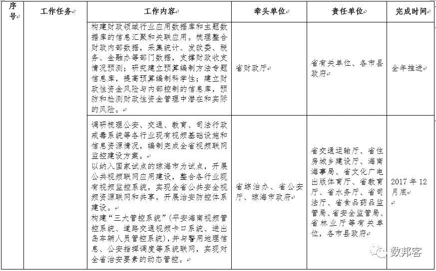 文件 | 《海南省印发2017年促进大数据发展工作要点》出台（附全文）