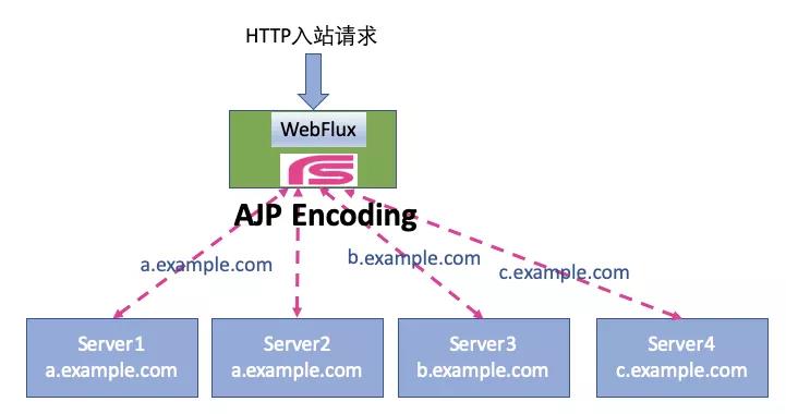 阿里雷卷：RSocket从入门到落地，RSocket让AJP换发青春