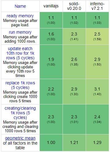 JS框架性能对比：Soild 高居榜首，Vue、React 和 Angular 竟纷纷跌出前十