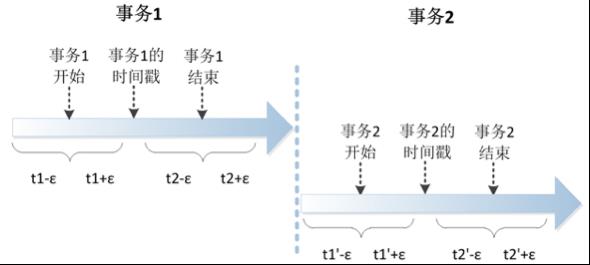 分布式系统的时间问题