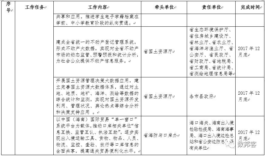 文件 | 《海南省印发2017年促进大数据发展工作要点》出台（附全文）