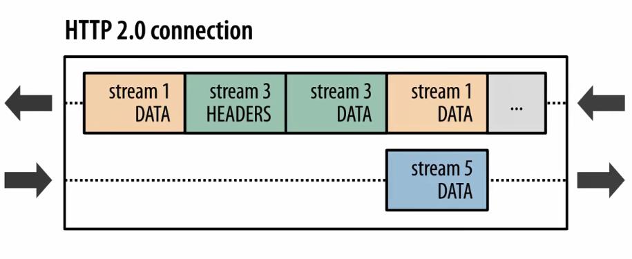 深入理解 WEB协议HTTP2