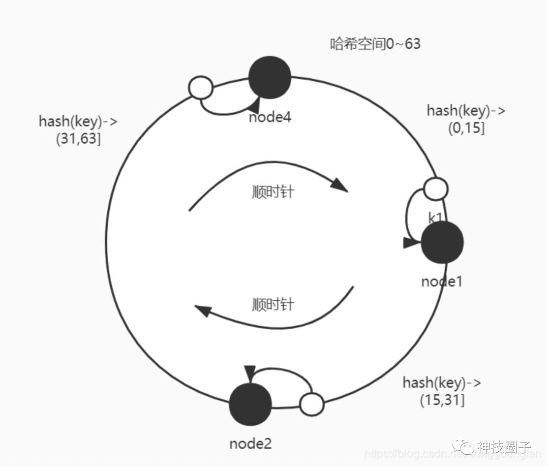 分布式存储引擎大厂实战——一致性哈希在大厂的应用