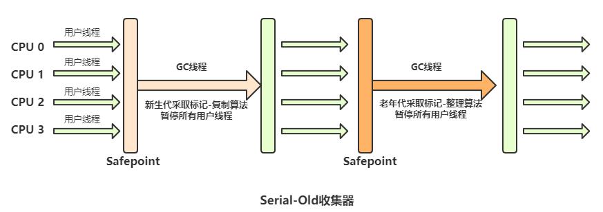 JVM调优之垃圾定位、垃圾回收算法、垃圾处理器对比