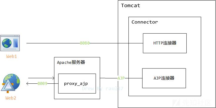 一文详解Tomcat Ghostcat-AJP协议文件读取/文件包含漏洞（CVE-2020-1938）