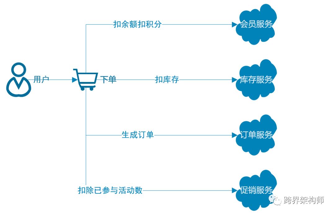 分布式系统的阿喀琉斯之踵：数据一致性！