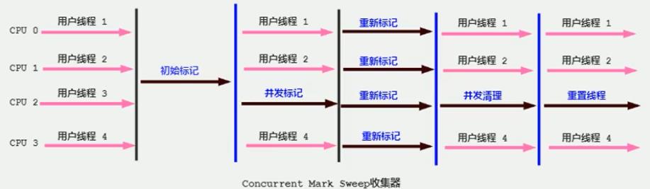 【JVM系统学习之路】常见垃圾回收器