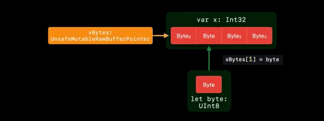 在 Swift 里安全管理指针