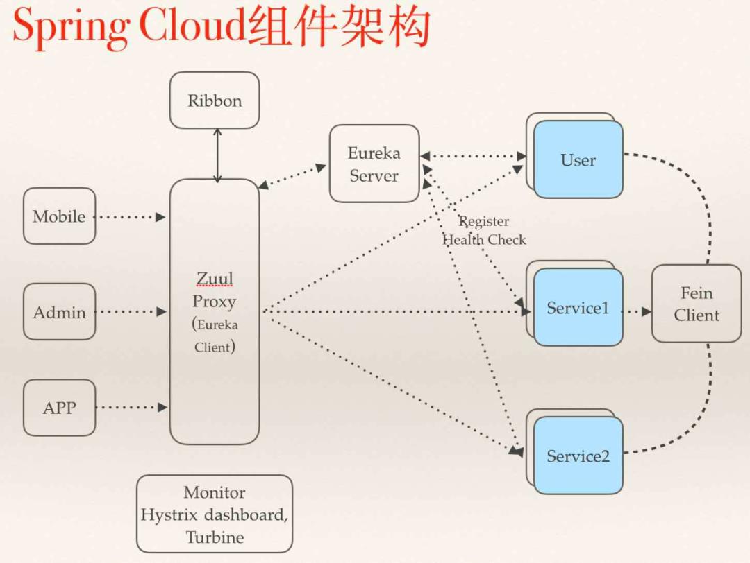 好文，SpringCloud架构的各个组件的原理分析，建议收藏