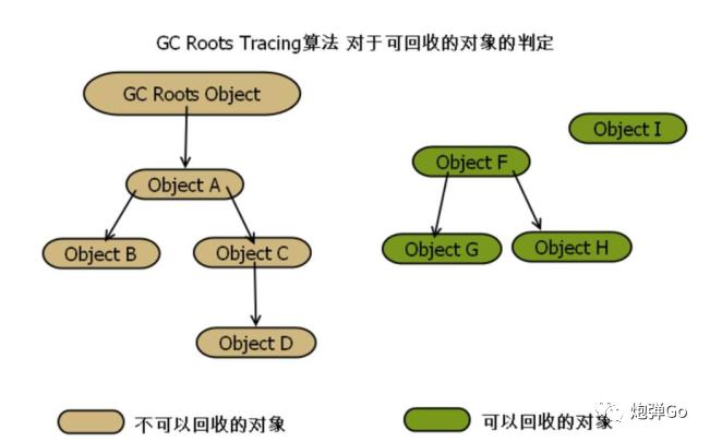 JVM专题(四)--垃圾回收算法, 垃圾回收器