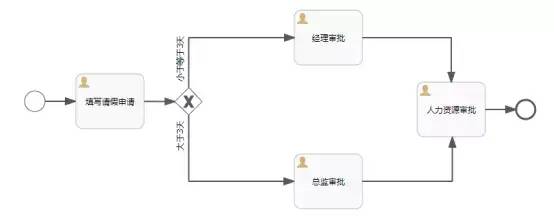 工作流引擎Activiti与SpringBoot2整合