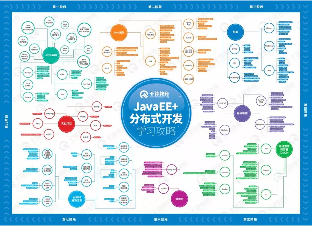 2020千锋全套JavaEE+分布式开发视频教程+源码笔记，免费领