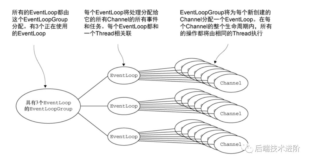 「Netty实战 03」大白话 Netty 核心组件分析