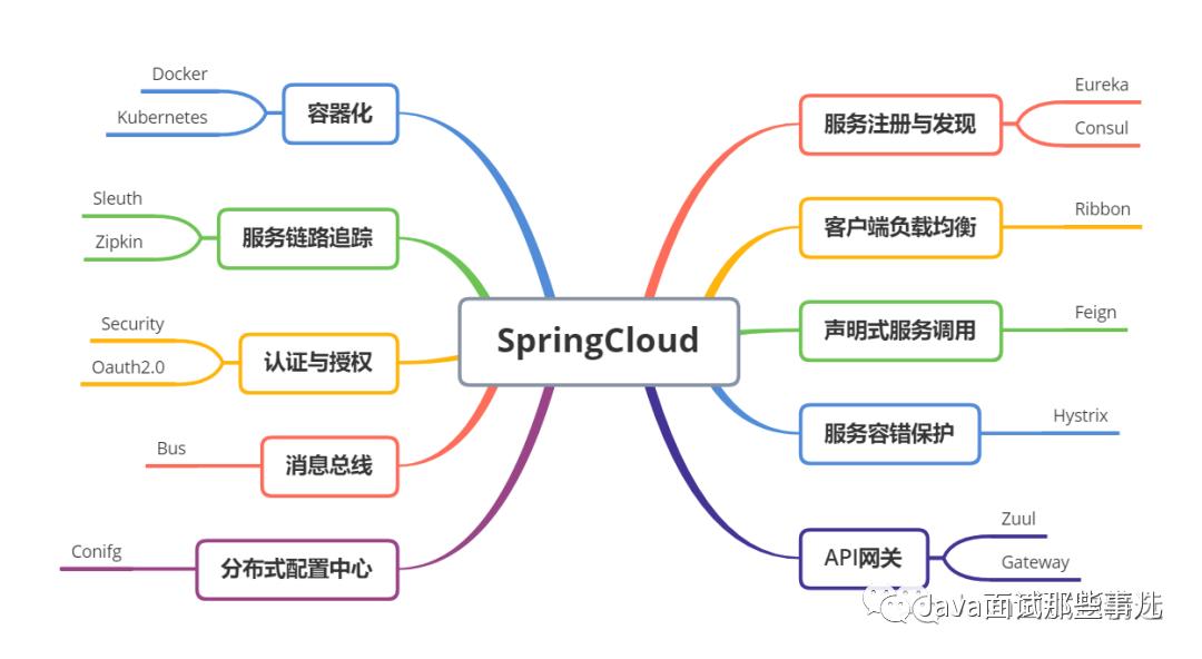 啥是 SpringCloud 体系！图文详解，一起来看看吧！