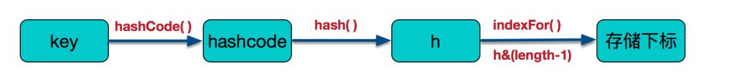 说一下HashMap的实现原理？