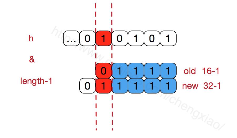 说一下HashMap的实现原理？