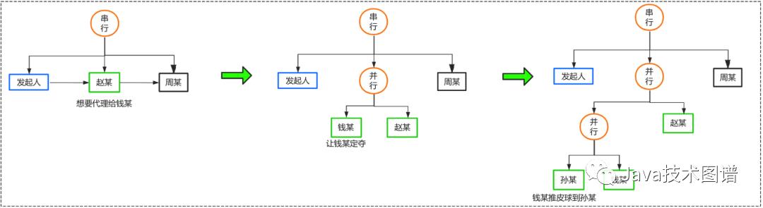 开发一个简单的工作流引擎