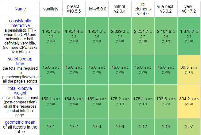 JS框架性能对比：Soild 高居榜首，Vue、React 和 Angular 竟纷纷跌出前十