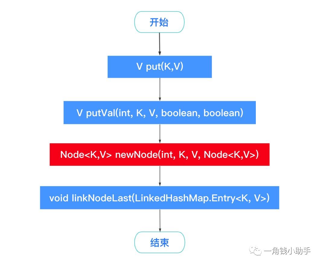 深入LinkedHashMap源码解析（JDK1.8）