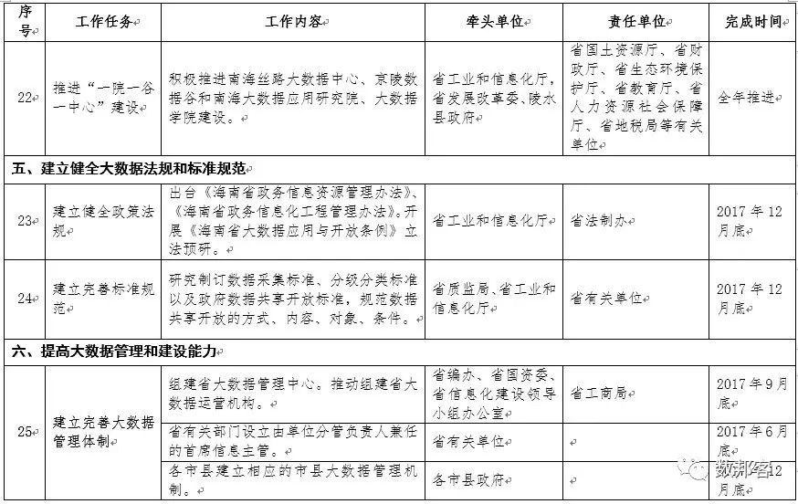 文件 | 《海南省印发2017年促进大数据发展工作要点》出台（附全文）