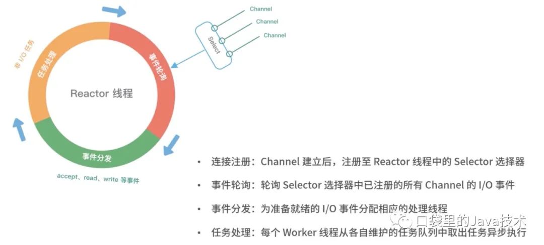 netty源码：4 事件调度层：为什么 EventLoop 是 Netty 的精髓？