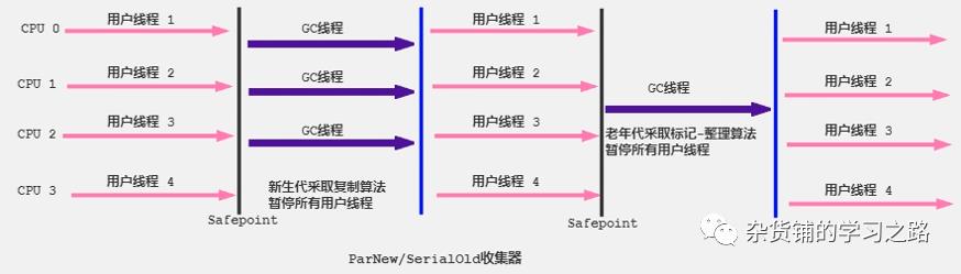 经典的垃圾回收器