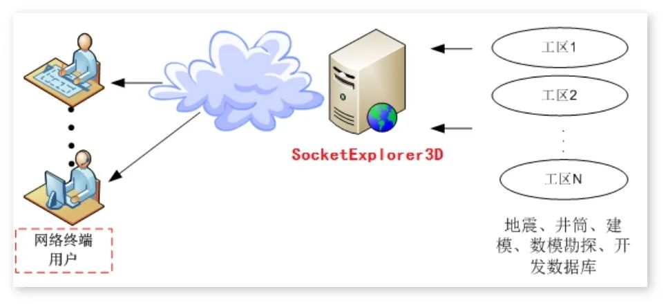 【梦想云油田专业软件】SocketExplorer3D：地震勘探、开发数据三维及四维网络可视化解决方案