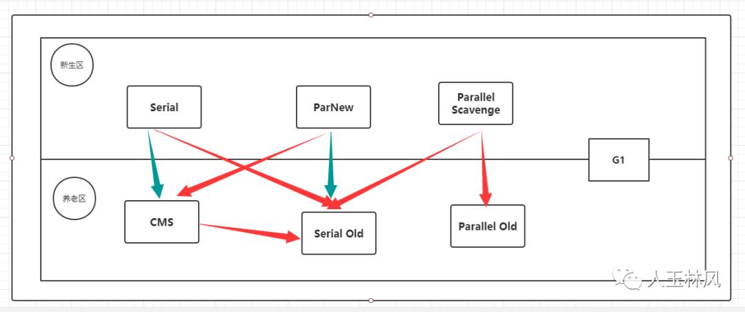 JVM07：常见的几种垃圾回收器和引用类型