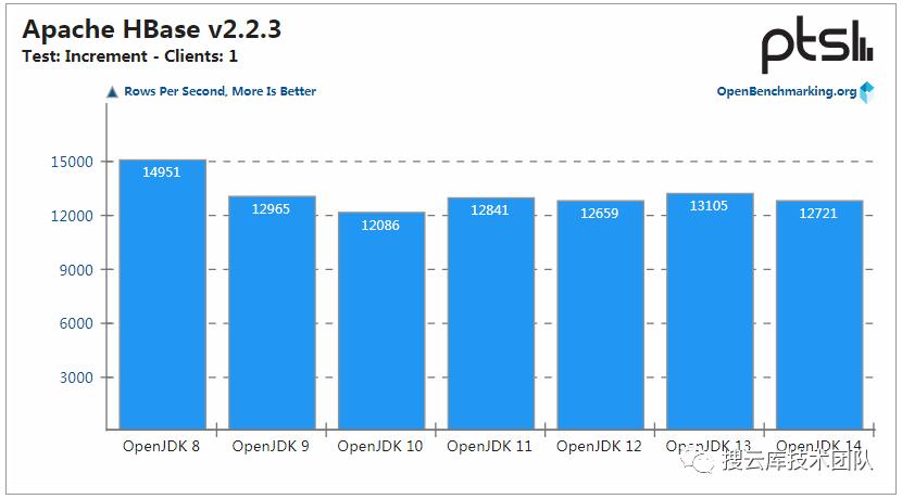 JDK 14 性能提升，但 JDK 8 仍是最强王者！