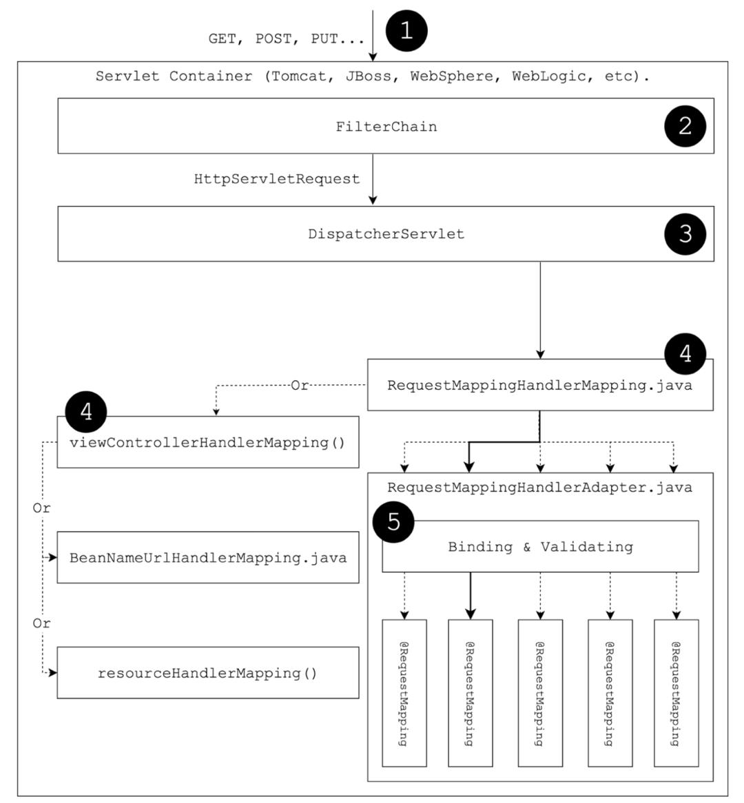 Spring5+Kotlin响应式编程学习